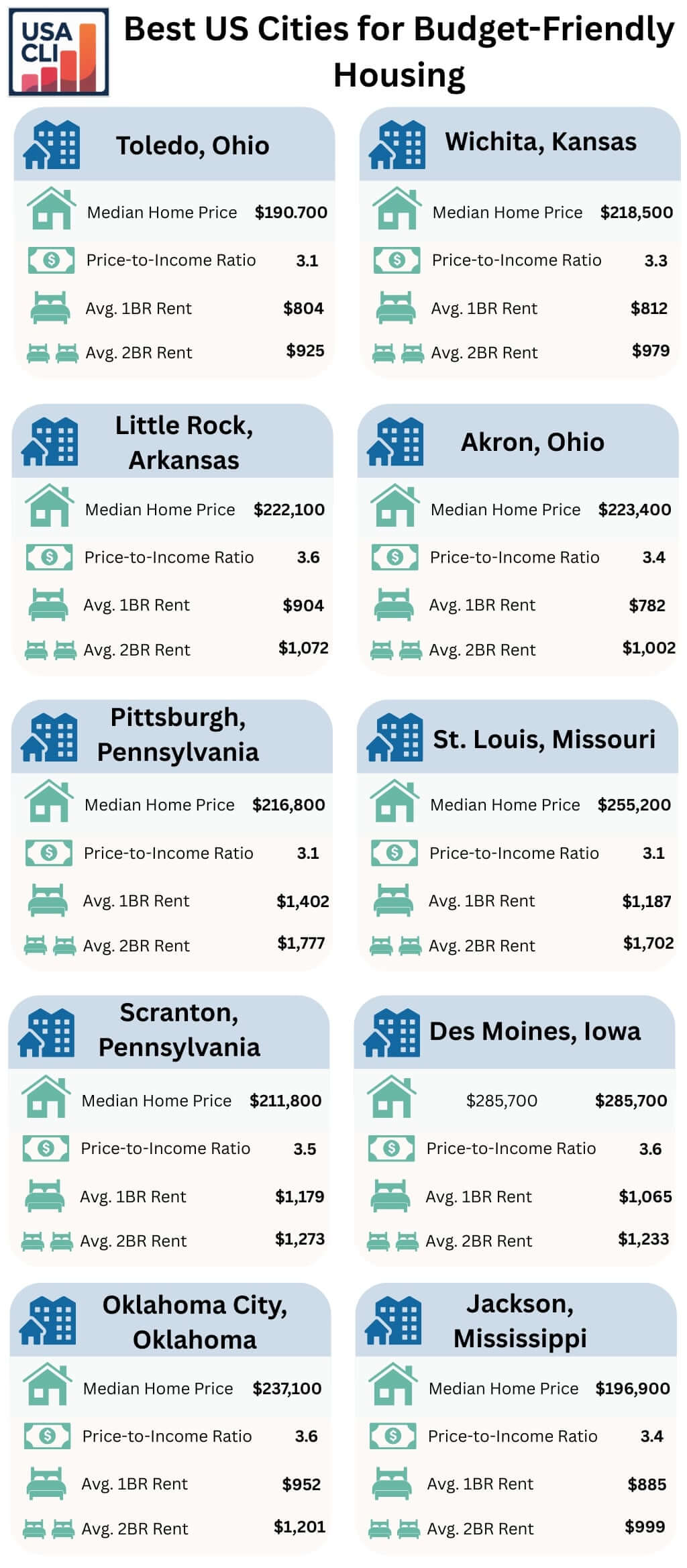 Infographic showing the top 10 most affordable US cities for housing in 2025, comparing median home prices, household income, price-to-income ratios, and average rents for 1-bedroom and 2-bedroom apartments in cities like Toledo, Wichita, Little Rock, and others