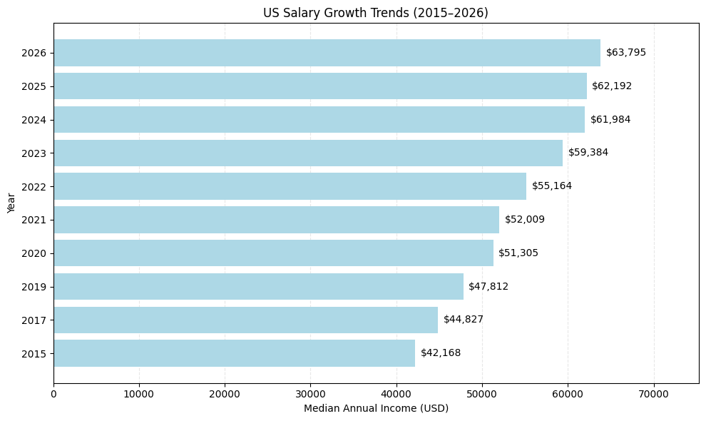 Horizontal chart showing US salary growth by year with labeled median income values