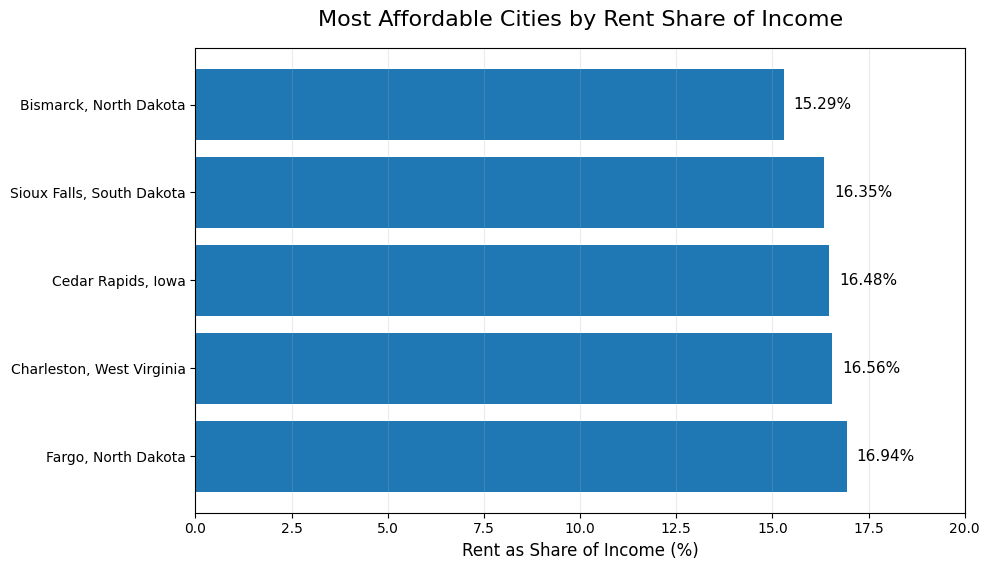 Chart showing Bismarck, Sioux Falls, Cedar Rapids, Charleston, and Fargo with rent below 17% of income