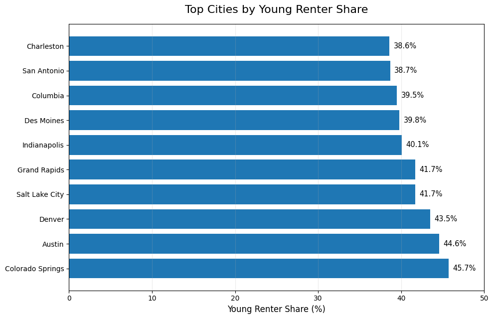Chart showing Colorado Springs, Austin, and Denver with the highest shares of young renter households